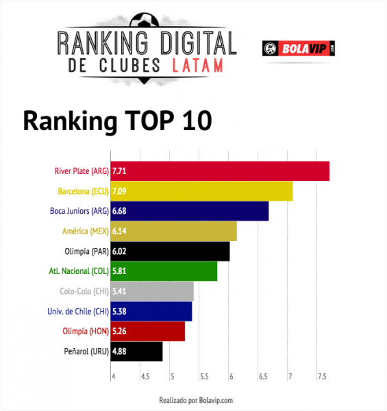 Ranking Digital de Clubes de Latinoamérica