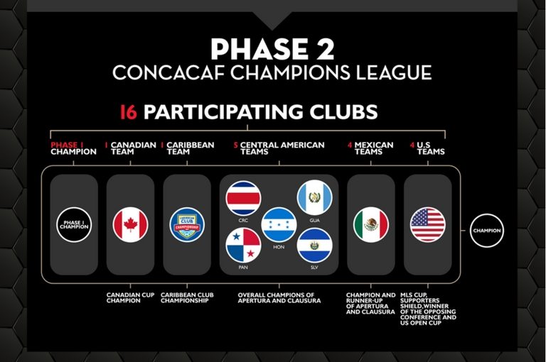 CONCACAF implementa nuevo formato para la Liga de Campeones